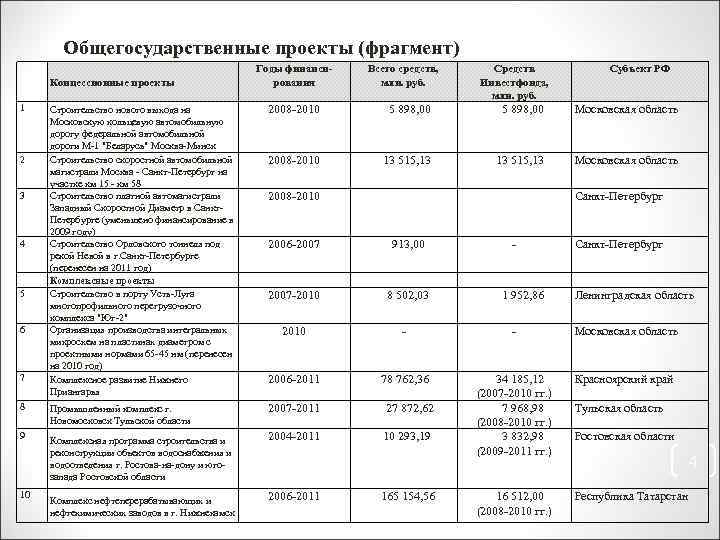 Общегосударственные проекты (фрагмент) Концессионные проекты 1 2 3 4 5 6 7 8 9