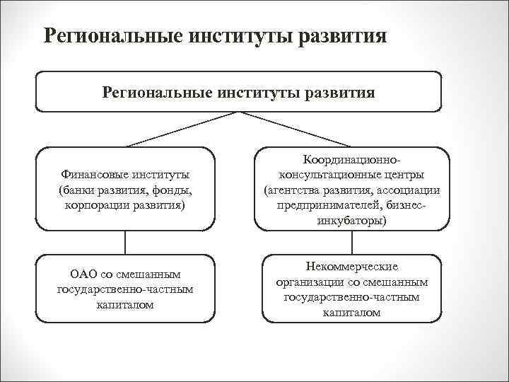 Региональные институты развития Финансовые институты (банки развития, фонды, корпорации развития) Координационноконсультационные центры (агентства развития,