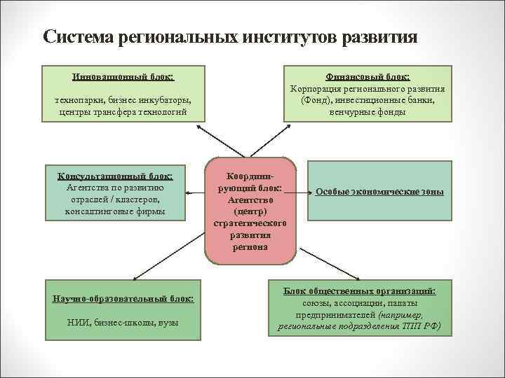 Система региональных институтов развития Инновационный блок: Финансовый блок: Корпорация регионального развития (Фонд), инвестиционные банки,