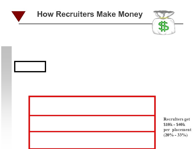 How Recruiters Make Money Recruiters get $10 k - $40 k per placement (20%