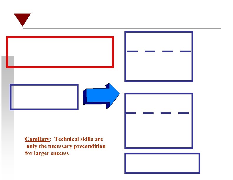 Corollary: Technical skills are only the necessary precondition for larger success 