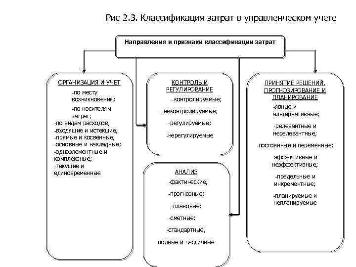 Общая схема учета затрат управленческий учет