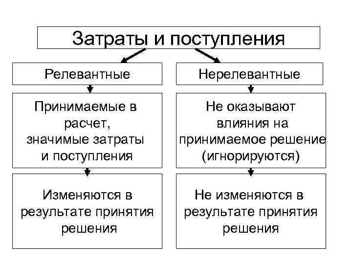 Затраты и поступления Релевантные Нерелевантные Принимаемые в расчет, значимые затраты и поступления Не оказывают