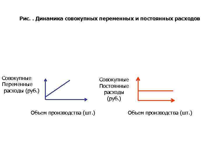 Рис. . Динамика совокупных переменных и постоянных расходов Совокупные Переменные расходы (руб. ) Объем