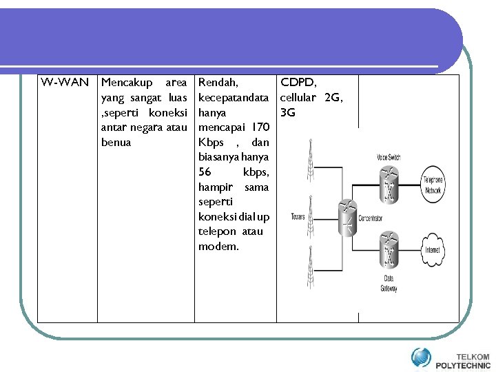 W-WAN Mencakup area yang sangat luas , seperti koneksi antar negara atau benua Rendah,