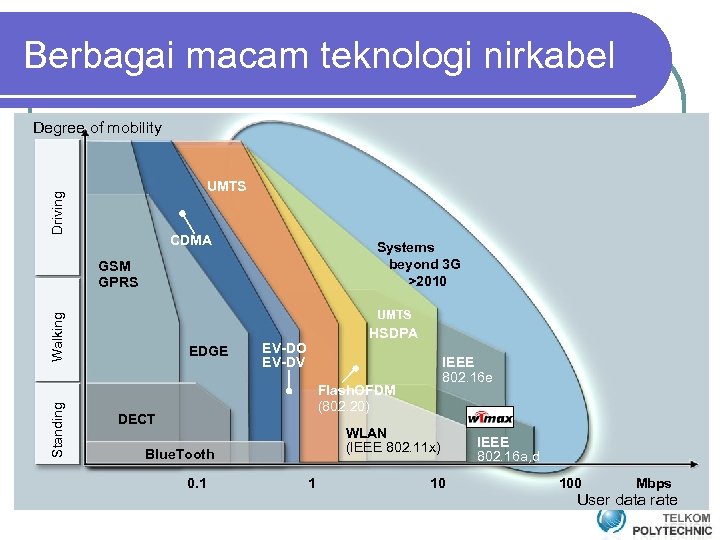Berbagai macam teknologi nirkabel Degree of mobility Driving UMTS CDMA Systems beyond 3 G