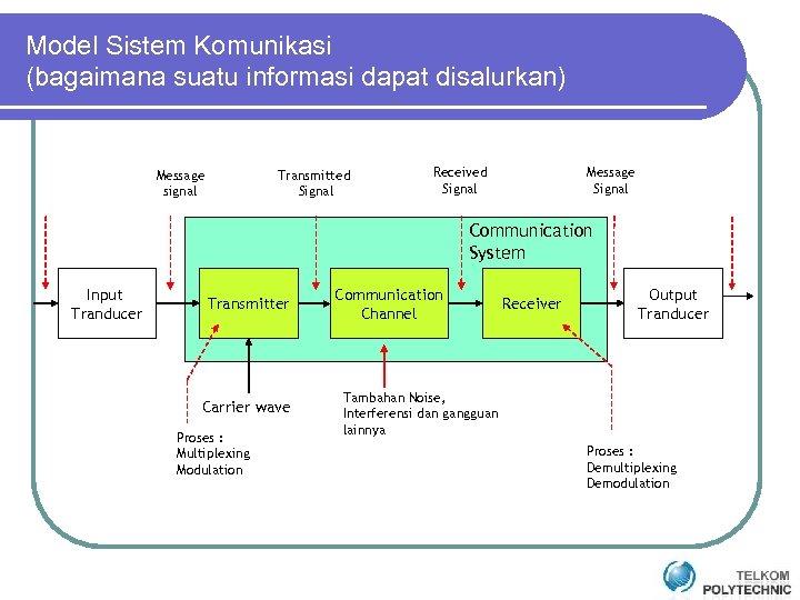 Model Sistem Komunikasi (bagaimana suatu informasi dapat disalurkan) Message signal Transmitted Signal Received Signal