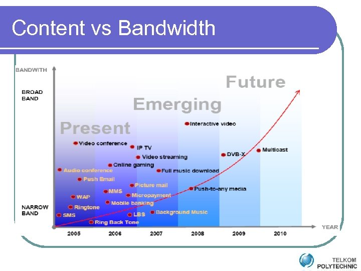 Content vs Bandwidth 
