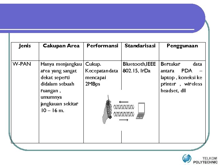 Jenis W-PAN Cakupan Area Hanya menjangkau area yang sangat dekat seperti didalam sebuah ruangan