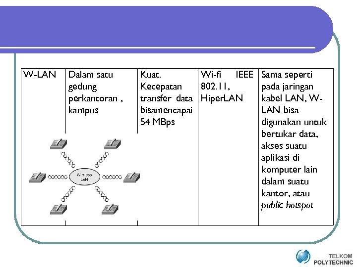 W-LAN Dalam satu gedung perkantoran , kampus Kuat. Wi-fi IEEE Kecepatan 802. 11, transfer