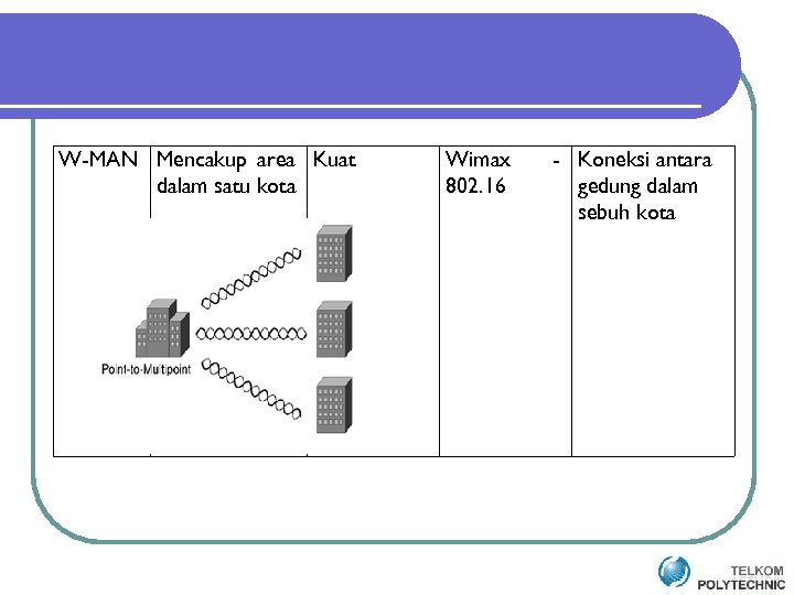 W-MAN Mencakup area Kuat dalam satu kota Wimax 802. 16 - Koneksi antara gedung