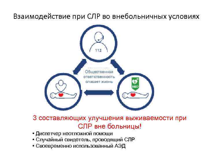 Взаимодействие при СЛР во внебольничных условиях Общественная ответственность спасает жизнь 3 составляющих улучшения выживаемости