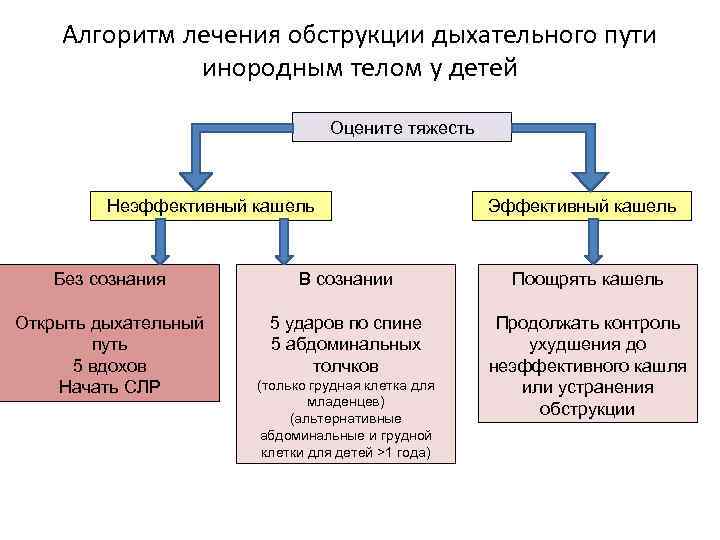 Алгоритм лечения обструкции дыхательного пути инородным телом у детей Оцените тяжесть Неэффективный кашель Эффективный
