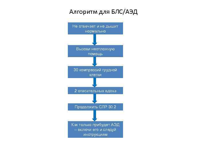 Алгоритм для БЛС/АЭД Не отвечает и не дышит нормально Вызови неотложную помощь 30 компрессий