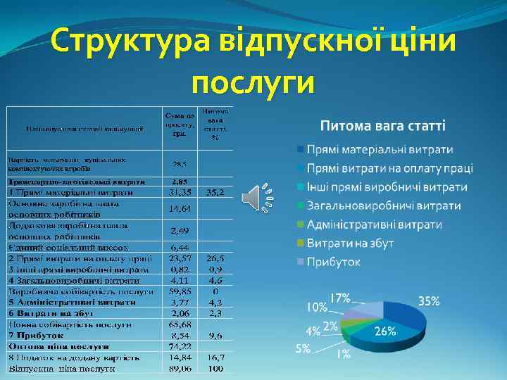 Структура відпускної ціни послуги 