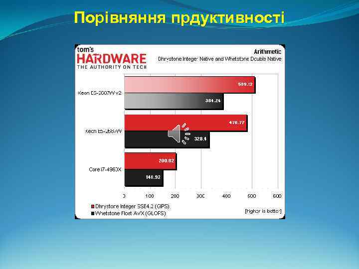 Порівняння прдуктивності 