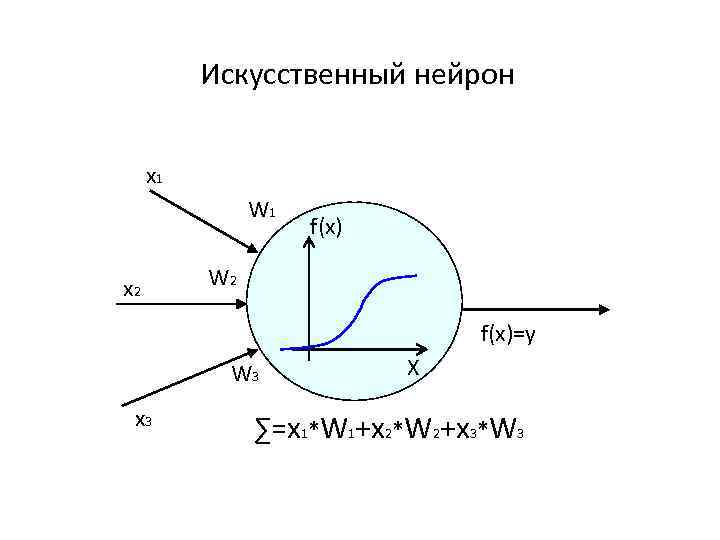 Искусственный нейрон x 1 W 1 x 2 f(x) W 2 f(x)=y W 3
