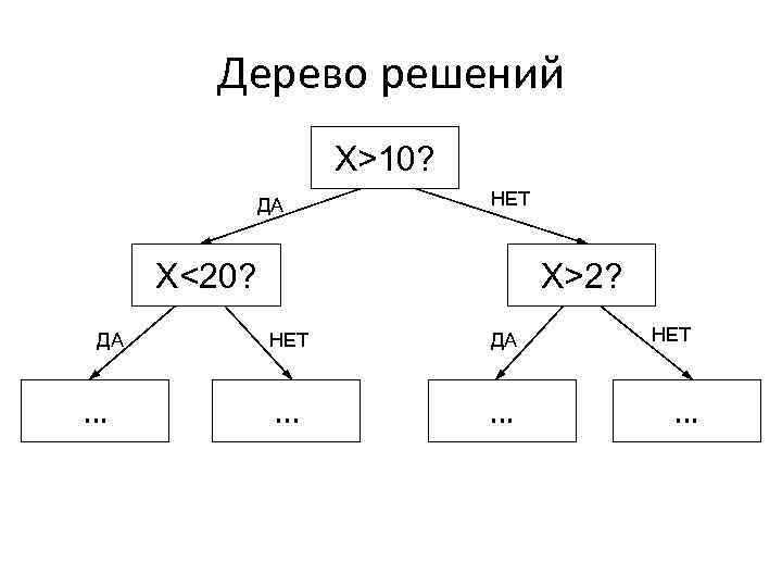 Метод дерева решений. Дерево решений да нет. Дерево решений Информатика. Дерево решений да нет примеры. Построить дерево решений Информатика.