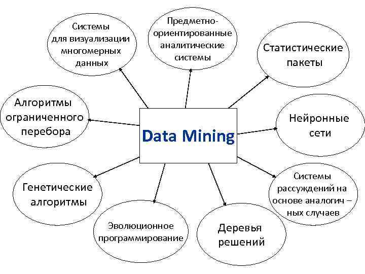 Предметно ориентированный проект это