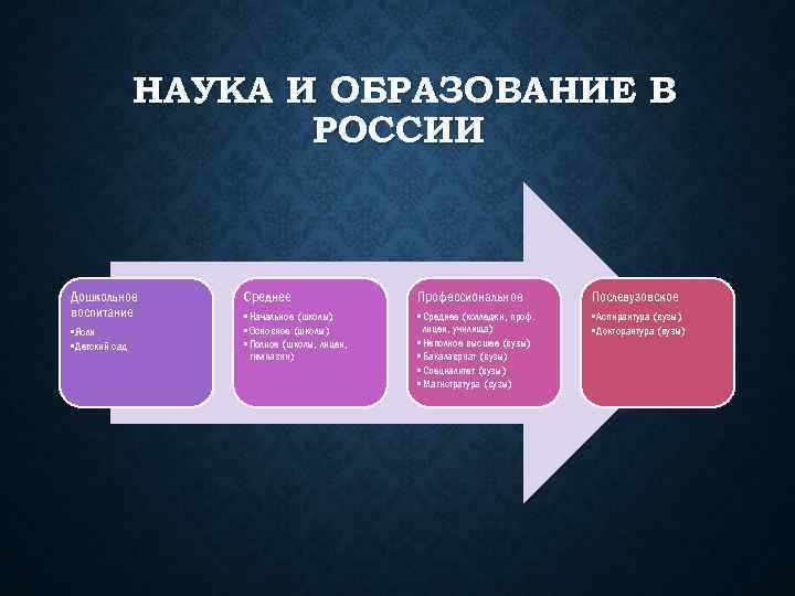 НАУКА И ОБРАЗОВАНИЕ В РОССИИ Дошкольное воспитание • Ясли • Детский сад Среднее Профессиональное