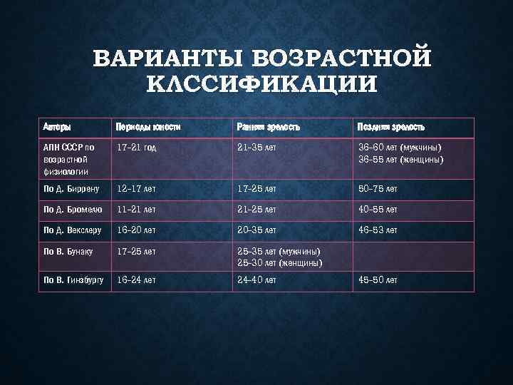 ВАРИАНТЫ ВОЗРАСТНОЙ КЛССИФИКАЦИИ Авторы Периоды юности Ранняя зрелость Поздняя зрелость АПН СССР по возрастной