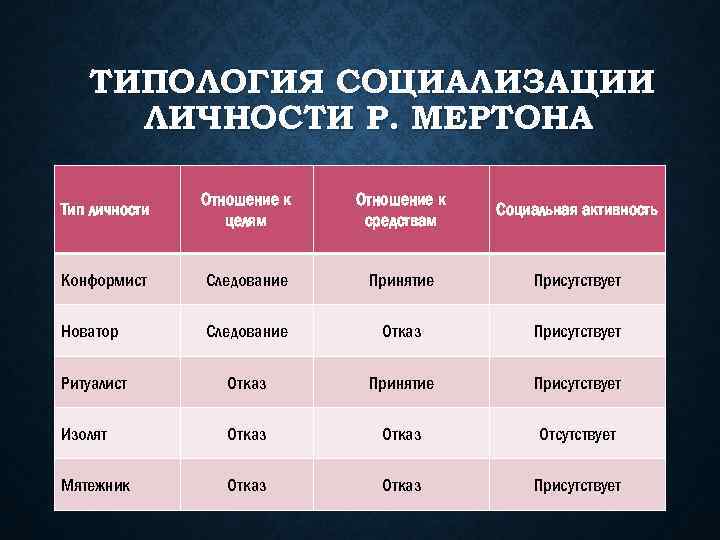 ТИПОЛОГИЯ СОЦИАЛИЗАЦИИ ЛИЧНОСТИ Р. МЕРТОНА Тип личности Отношение к целям Отношение к средствам Социальная