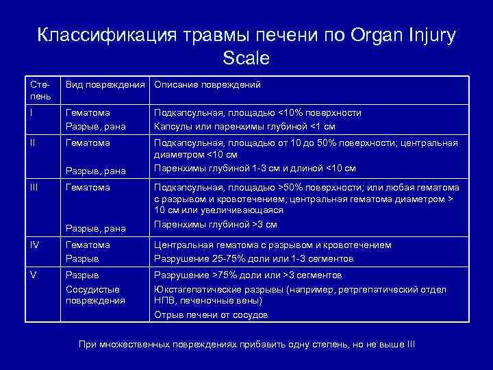 Классификация травмы печени по Organ Injury Scale Степень Вид повреждения Описание повреждений I Гематома