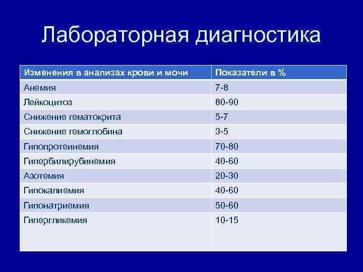 Лабораторная диагностика Изменения в анализах крови и мочи Показатели в % Анемия 7 -8