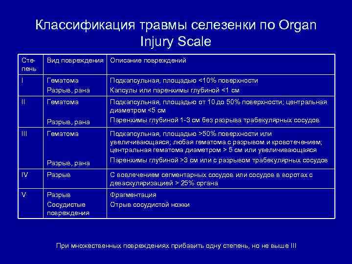 Классификация травмы селезенки по Organ Injury Scale Степень Вид повреждения Описание повреждений I Гематома