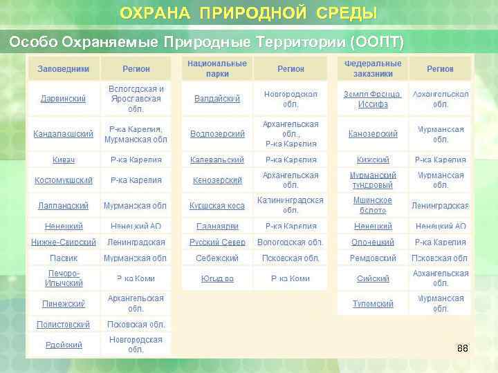 ОХРАНА ПРИРОДНОЙ СРЕДЫ Особо Охраняемые Природные Территории (ООПТ) 88 