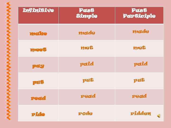 Infinitive Past Simple Past Participle make made meet met pay paid put put read