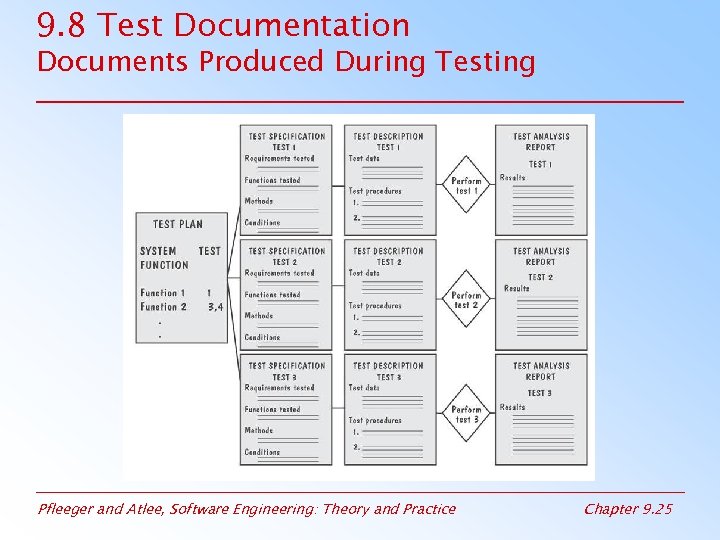 9. 8 Test Documentation Documents Produced During Testing Pfleeger and Atlee, Software Engineering: Theory