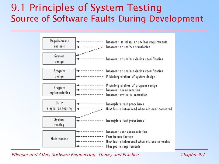 9. 1 Principles of System Testing Source of Software Faults During Development Pfleeger and