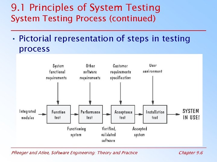 9. 1 Principles of System Testing Process (continued) • Pictorial representation of steps in