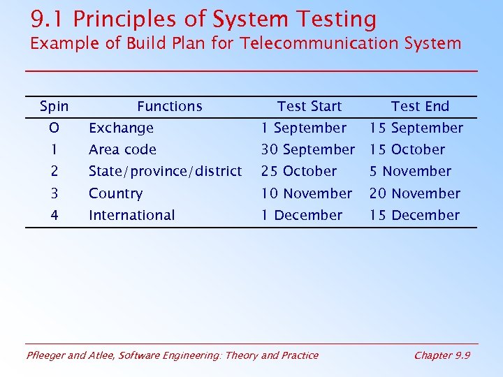 9. 1 Principles of System Testing Example of Build Plan for Telecommunication System Spin