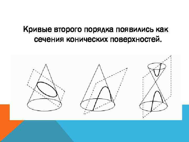 Кривые 2 порядка. Сечение конуса второго порядка. Сечения поверхностей второго порядка. Кривые поверхности 2 порядка. Плоские сечения поверхностей второго порядка.