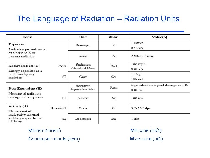 The Language of Radiation – Radiation Units Millirem (mrem) Millicurie (m. Ci) Counts per