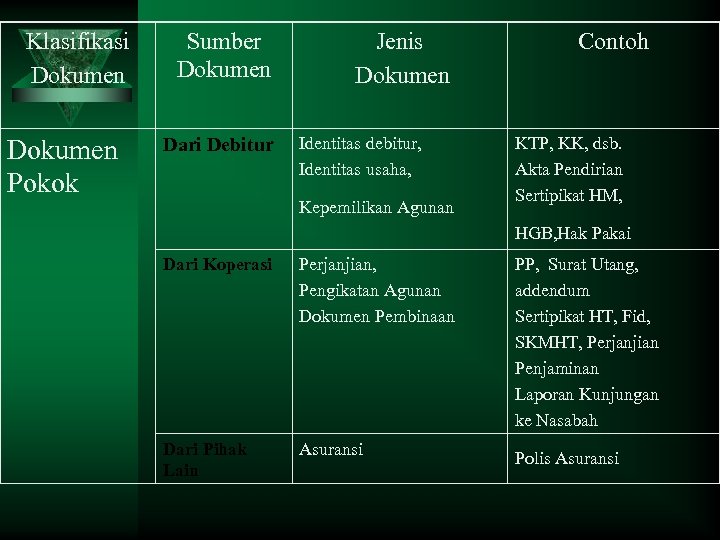 Klasifikasi Dokumen Pokok Sumber Dokumen Dari Debitur Jenis Dokumen Identitas debitur, Identitas usaha, Kepemilikan