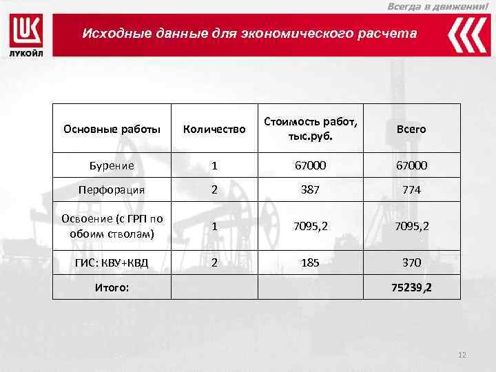 Исходные данные для экономического расчета Основные работы Количество Стоимость работ, тыс. руб. Всего Бурение