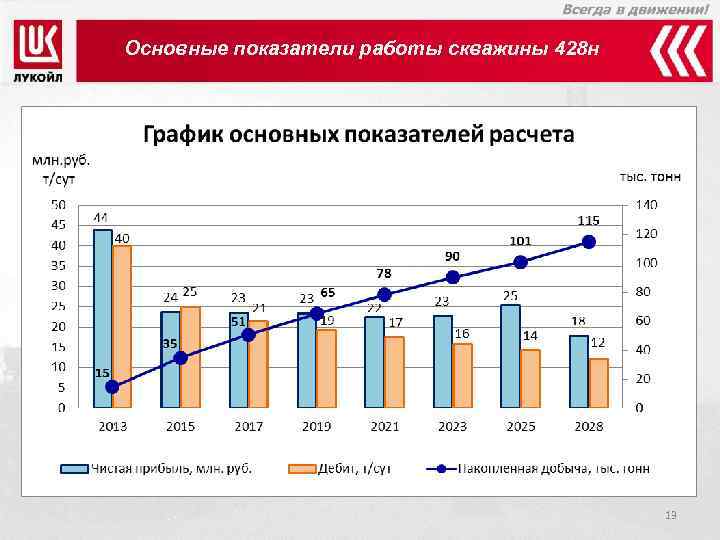 Лукойл прогноз