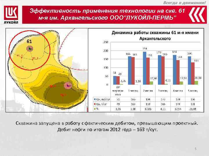 Эффективность применения технологии на cкв. 61 м-я им. Архангельского ООО”ЛУКОЙЛ-ПЕРМЬ” 61 Скважина запущена в
