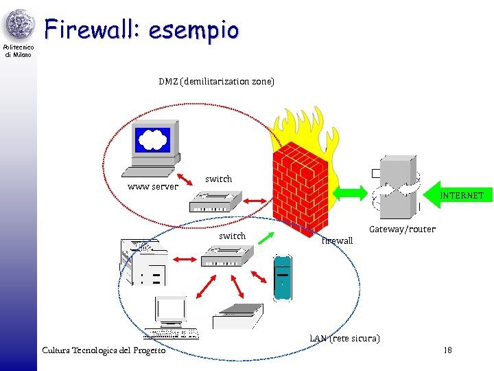Politecnico di Milano Firewall: esempio DMZ (demilitarization zone) www server switch INTERNET switch Gateway/router