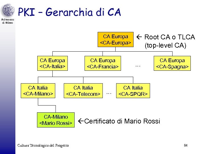 Politecnico di Milano PKI – Gerarchia di CA CA Europa <CA-Europa> CA Europa <CA-Italia>