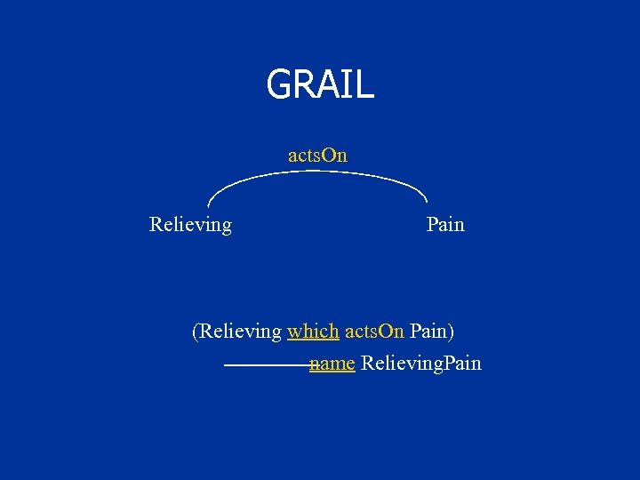 GRAIL acts. On Relieving Pain (Relieving which acts. On Pain) name Relieving. Pain 