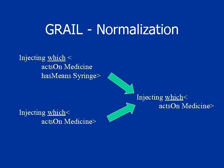 GRAIL - Normalization Injecting which < acts. On Medicine has. Means Syringe> Injecting which<