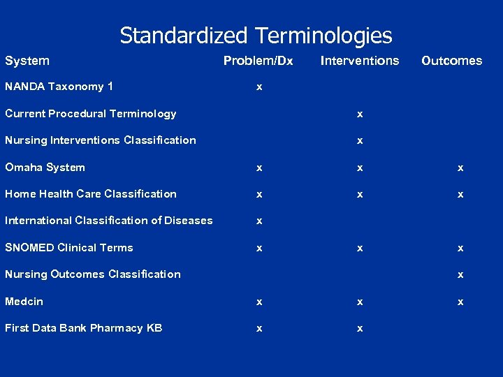 Standardized Terminologies System NANDA Taxonomy 1 Problem/Dx Interventions Outcomes x Current Procedural Terminology x