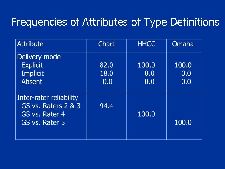 Frequencies of Attributes of Type Definitions 