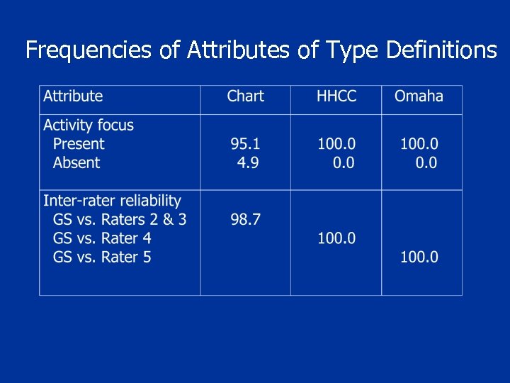 Frequencies of Attributes of Type Definitions 