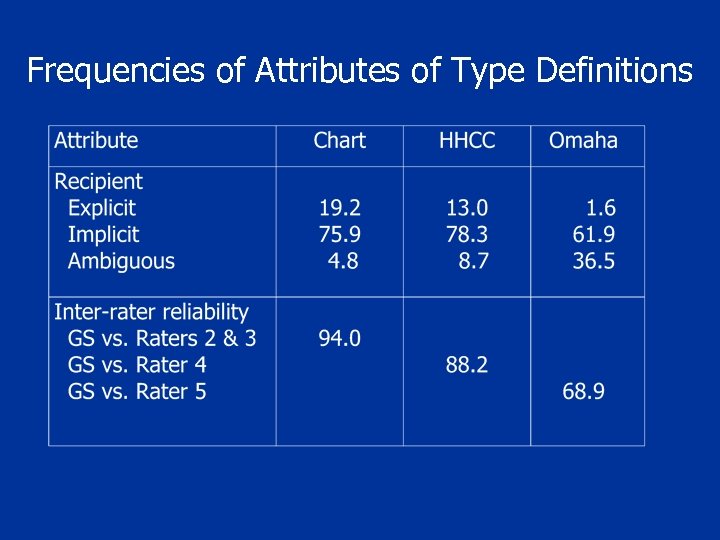 Frequencies of Attributes of Type Definitions 