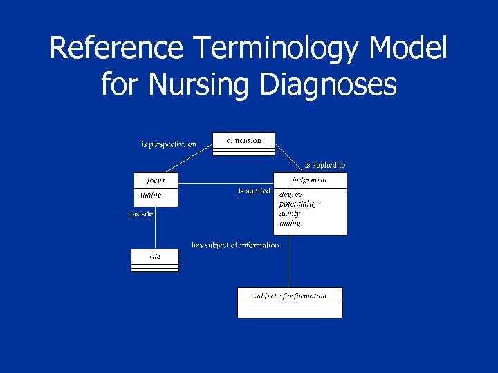 Reference Terminology Model for Nursing Diagnoses 
